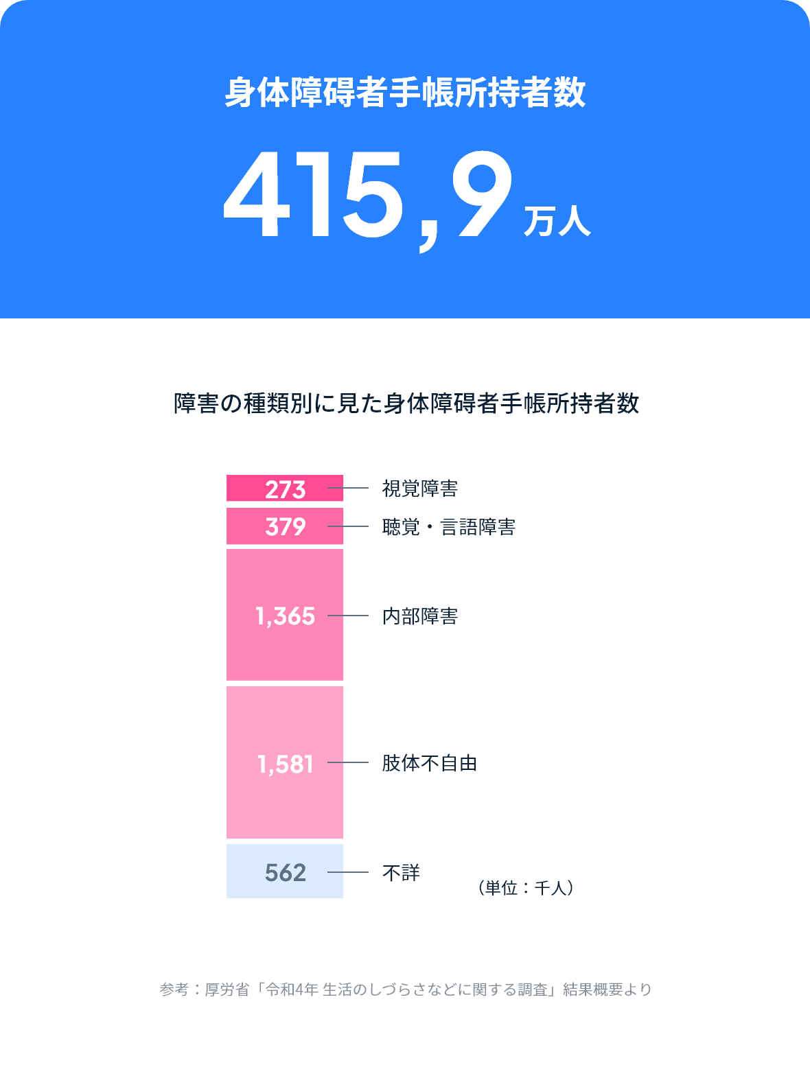 身体障碍者手帳所持者数は415,9万人 障害の種類別に見た身体障碍身体障碍者手帳所持者数