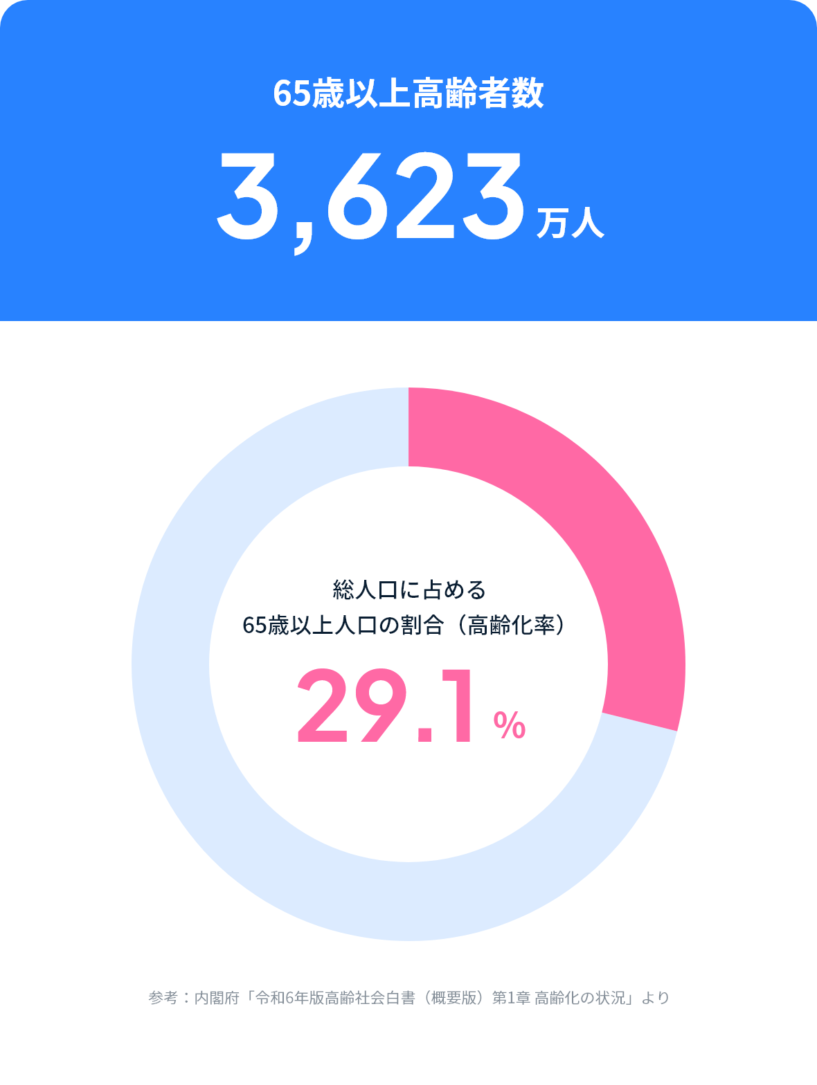 65歳以上の高齢者数は3,623万人 総人口に占める65歳以上人口の割合（高齢化率）は29.1%